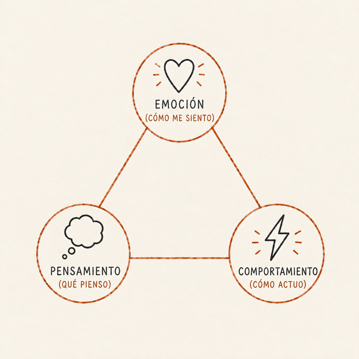 El Triángulo Coherente — Emoción, Pensamiento, Comportamiento